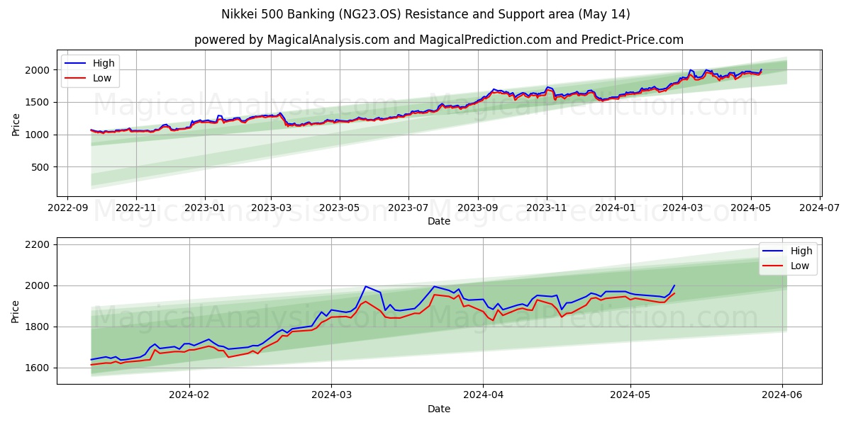 Nikkei 500 Banking (NG23.OS) price movement in the coming days